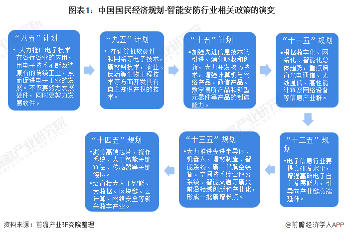 重磅!2022年中國及31省市智能安防行業政策匯總及解讀(全)智能安防推進平安城市建設 計算機軟硬件技術開發