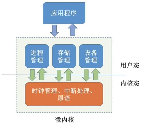 計算機系統集成視角下的操作系統體系結構概述